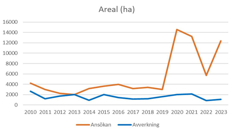 Statistik ur en skillnadsanalys som gjorts över vad som avverkats i fjällnära skogar, samt hur mycket som det ansökts för under samma period