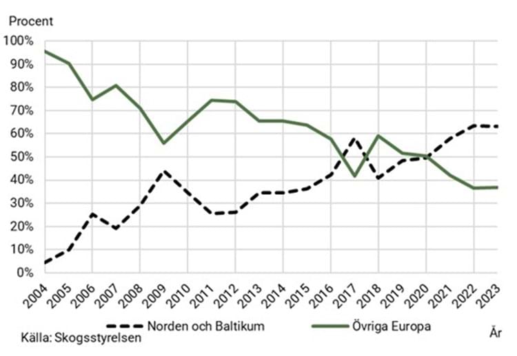 Linjediagram över andel införda plantor per region 2004 till 2023.