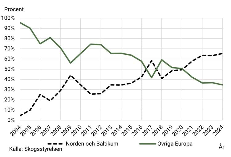 Linjediagram över andel införda plantor per region 2004 till 2023.